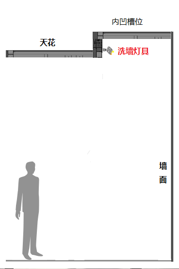 博物館洗墻照明