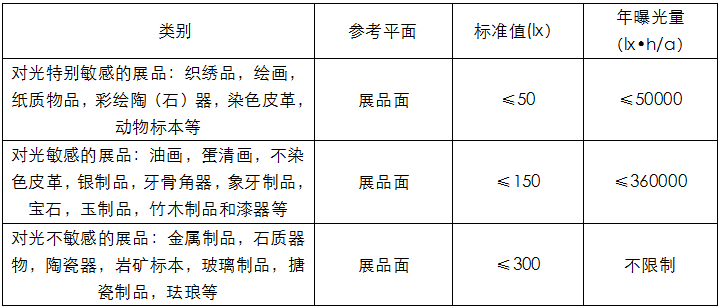 標準控制照度