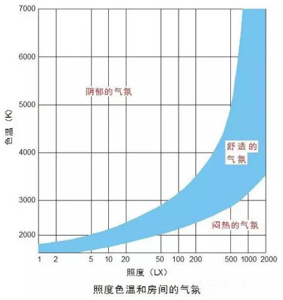 照度-色溫視覺(jué)舒適曲線