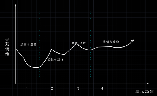 觀眾在參觀瀏覽過(guò)程中的情緒表現(xiàn)